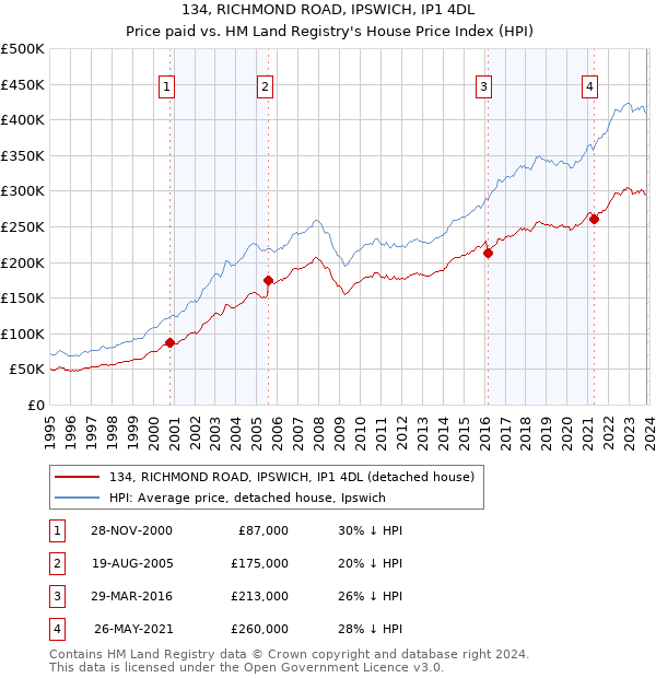 134, RICHMOND ROAD, IPSWICH, IP1 4DL: Price paid vs HM Land Registry's House Price Index