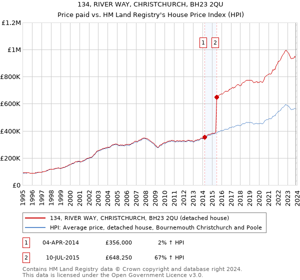 134, RIVER WAY, CHRISTCHURCH, BH23 2QU: Price paid vs HM Land Registry's House Price Index