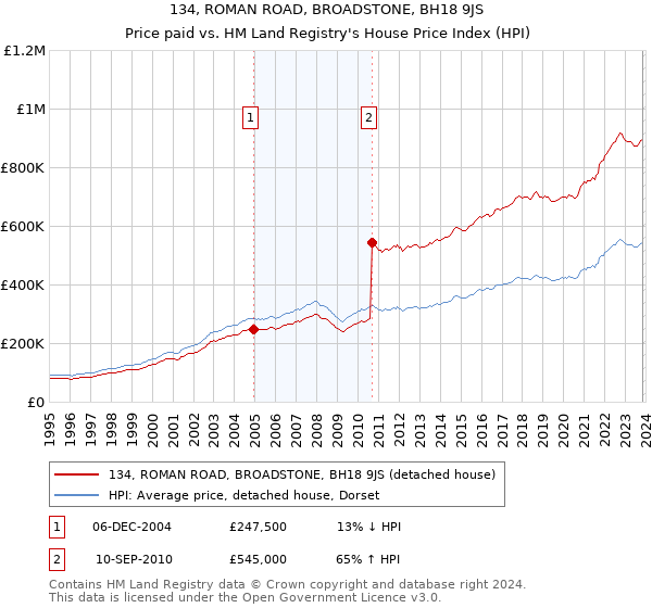 134, ROMAN ROAD, BROADSTONE, BH18 9JS: Price paid vs HM Land Registry's House Price Index