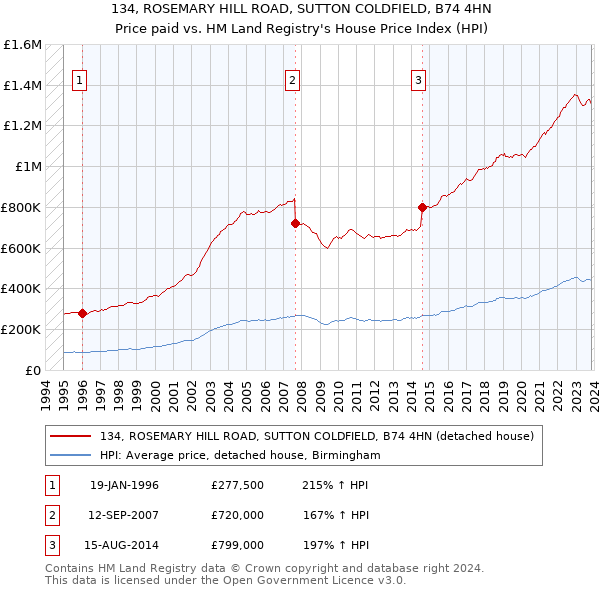 134, ROSEMARY HILL ROAD, SUTTON COLDFIELD, B74 4HN: Price paid vs HM Land Registry's House Price Index
