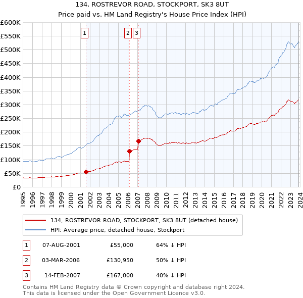134, ROSTREVOR ROAD, STOCKPORT, SK3 8UT: Price paid vs HM Land Registry's House Price Index