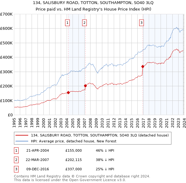 134, SALISBURY ROAD, TOTTON, SOUTHAMPTON, SO40 3LQ: Price paid vs HM Land Registry's House Price Index