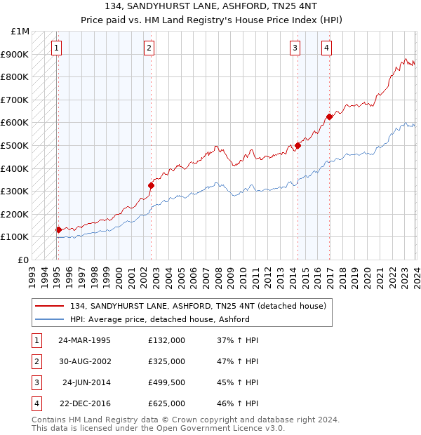 134, SANDYHURST LANE, ASHFORD, TN25 4NT: Price paid vs HM Land Registry's House Price Index