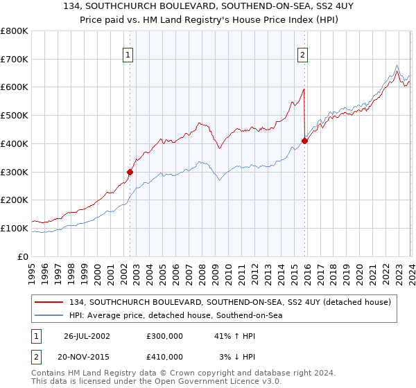 134, SOUTHCHURCH BOULEVARD, SOUTHEND-ON-SEA, SS2 4UY: Price paid vs HM Land Registry's House Price Index