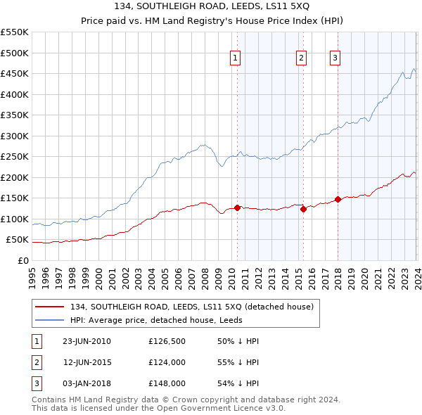 134, SOUTHLEIGH ROAD, LEEDS, LS11 5XQ: Price paid vs HM Land Registry's House Price Index