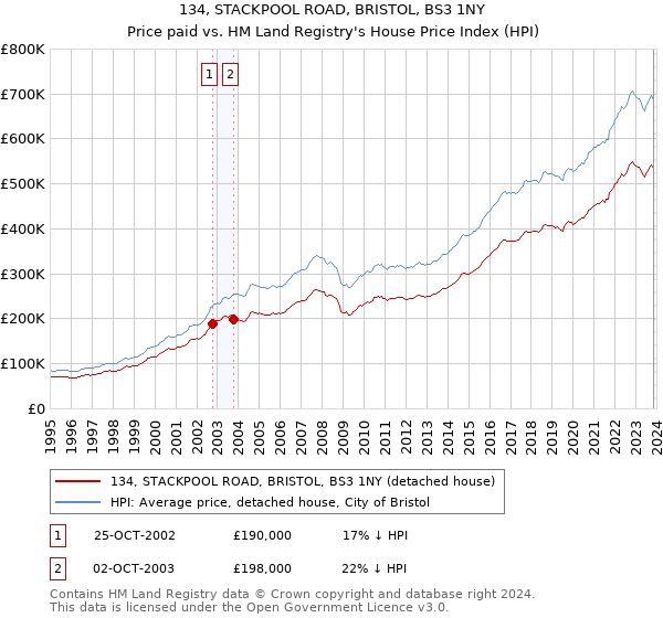 134, STACKPOOL ROAD, BRISTOL, BS3 1NY: Price paid vs HM Land Registry's House Price Index