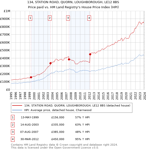 134, STATION ROAD, QUORN, LOUGHBOROUGH, LE12 8BS: Price paid vs HM Land Registry's House Price Index