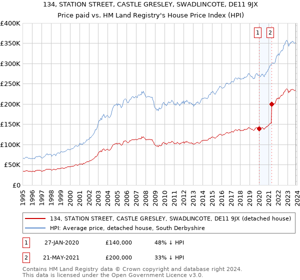 134, STATION STREET, CASTLE GRESLEY, SWADLINCOTE, DE11 9JX: Price paid vs HM Land Registry's House Price Index