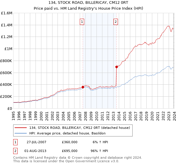 134, STOCK ROAD, BILLERICAY, CM12 0RT: Price paid vs HM Land Registry's House Price Index