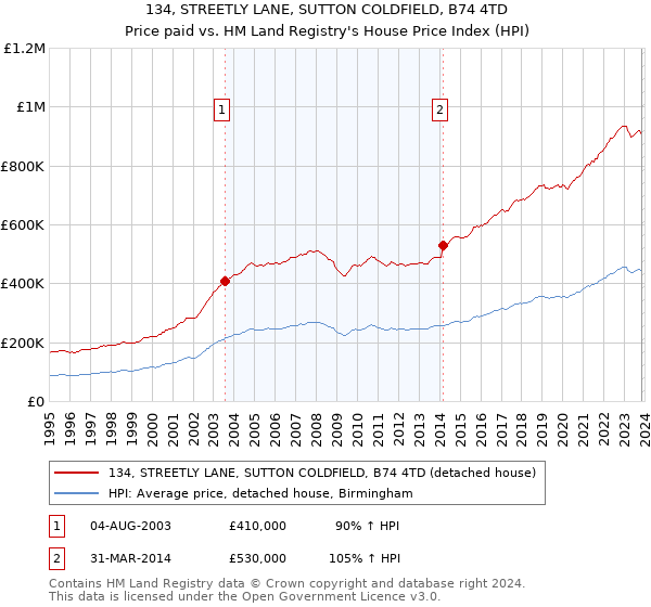 134, STREETLY LANE, SUTTON COLDFIELD, B74 4TD: Price paid vs HM Land Registry's House Price Index