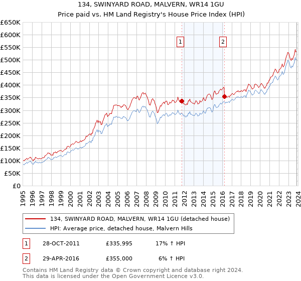 134, SWINYARD ROAD, MALVERN, WR14 1GU: Price paid vs HM Land Registry's House Price Index