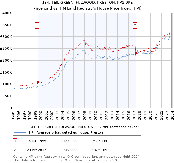 134, TEIL GREEN, FULWOOD, PRESTON, PR2 9PE: Price paid vs HM Land Registry's House Price Index