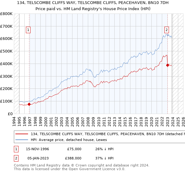 134, TELSCOMBE CLIFFS WAY, TELSCOMBE CLIFFS, PEACEHAVEN, BN10 7DH: Price paid vs HM Land Registry's House Price Index