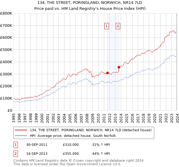 134, THE STREET, PORINGLAND, NORWICH, NR14 7LD: Price paid vs HM Land Registry's House Price Index