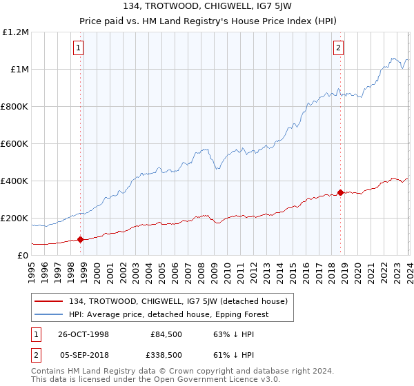 134, TROTWOOD, CHIGWELL, IG7 5JW: Price paid vs HM Land Registry's House Price Index