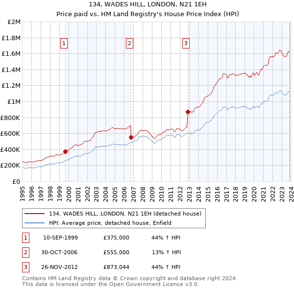 134, WADES HILL, LONDON, N21 1EH: Price paid vs HM Land Registry's House Price Index