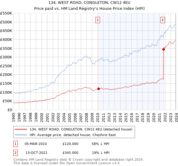 134, WEST ROAD, CONGLETON, CW12 4EU: Price paid vs HM Land Registry's House Price Index
