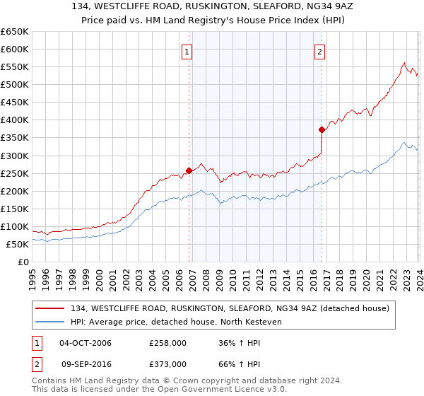 134, WESTCLIFFE ROAD, RUSKINGTON, SLEAFORD, NG34 9AZ: Price paid vs HM Land Registry's House Price Index