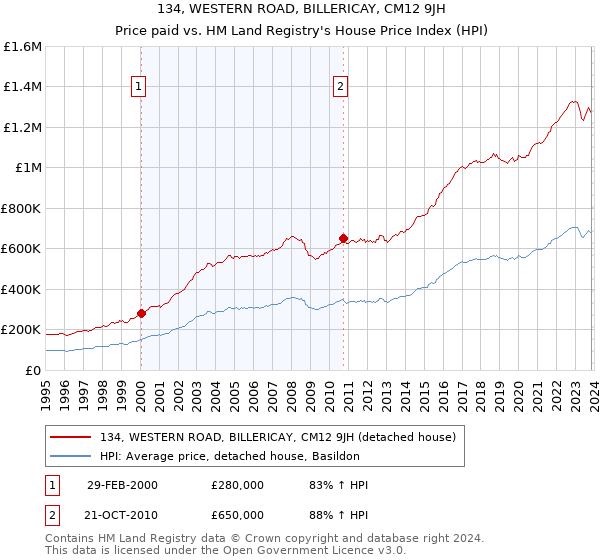 134, WESTERN ROAD, BILLERICAY, CM12 9JH: Price paid vs HM Land Registry's House Price Index