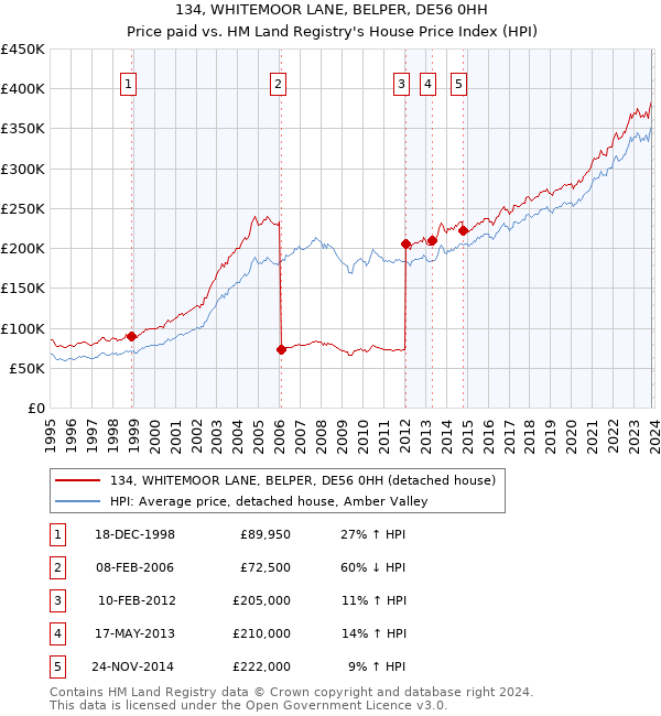 134, WHITEMOOR LANE, BELPER, DE56 0HH: Price paid vs HM Land Registry's House Price Index