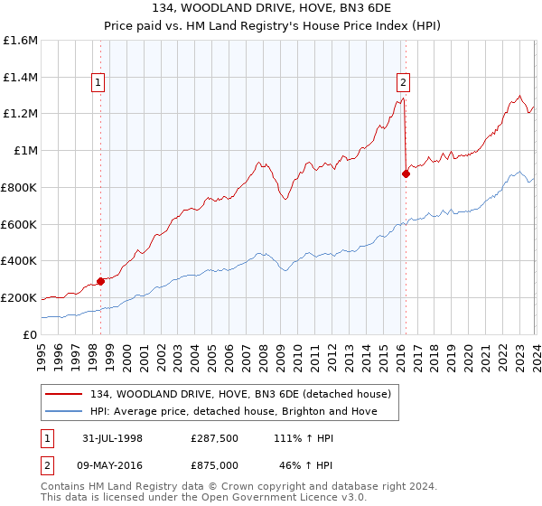 134, WOODLAND DRIVE, HOVE, BN3 6DE: Price paid vs HM Land Registry's House Price Index