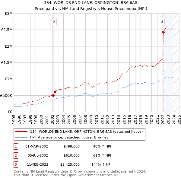 134, WORLDS END LANE, ORPINGTON, BR6 6AS: Price paid vs HM Land Registry's House Price Index
