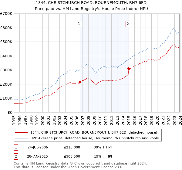 1344, CHRISTCHURCH ROAD, BOURNEMOUTH, BH7 6ED: Price paid vs HM Land Registry's House Price Index