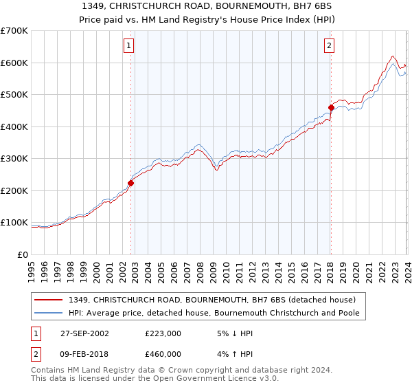 1349, CHRISTCHURCH ROAD, BOURNEMOUTH, BH7 6BS: Price paid vs HM Land Registry's House Price Index