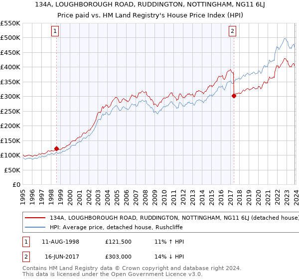 134A, LOUGHBOROUGH ROAD, RUDDINGTON, NOTTINGHAM, NG11 6LJ: Price paid vs HM Land Registry's House Price Index