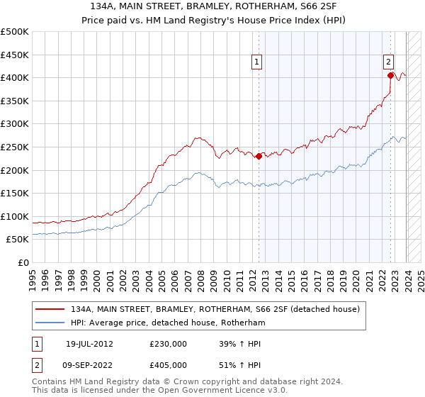 134A, MAIN STREET, BRAMLEY, ROTHERHAM, S66 2SF: Price paid vs HM Land Registry's House Price Index