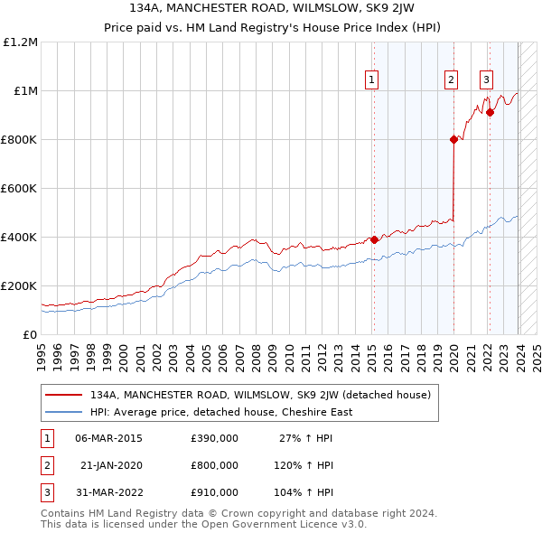 134A, MANCHESTER ROAD, WILMSLOW, SK9 2JW: Price paid vs HM Land Registry's House Price Index