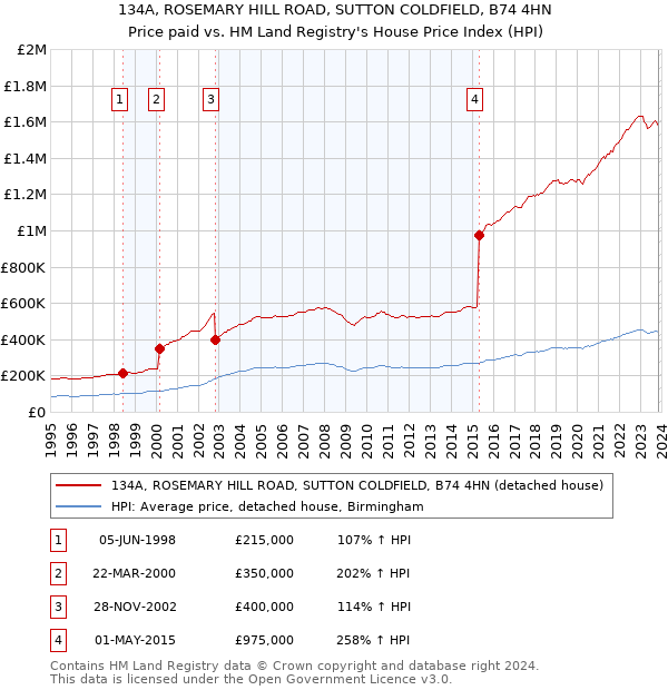 134A, ROSEMARY HILL ROAD, SUTTON COLDFIELD, B74 4HN: Price paid vs HM Land Registry's House Price Index