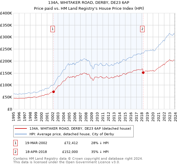 134A, WHITAKER ROAD, DERBY, DE23 6AP: Price paid vs HM Land Registry's House Price Index