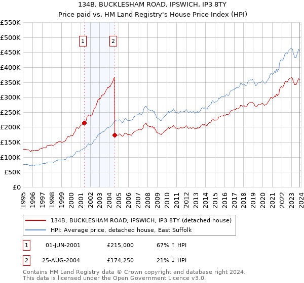 134B, BUCKLESHAM ROAD, IPSWICH, IP3 8TY: Price paid vs HM Land Registry's House Price Index