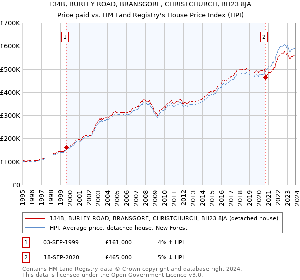 134B, BURLEY ROAD, BRANSGORE, CHRISTCHURCH, BH23 8JA: Price paid vs HM Land Registry's House Price Index