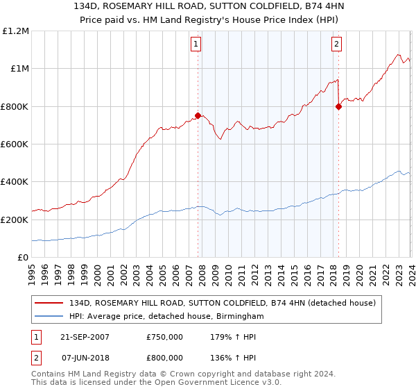 134D, ROSEMARY HILL ROAD, SUTTON COLDFIELD, B74 4HN: Price paid vs HM Land Registry's House Price Index