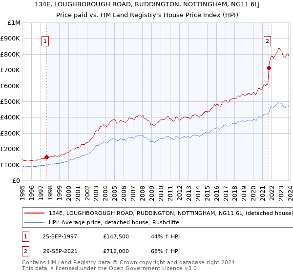 134E, LOUGHBOROUGH ROAD, RUDDINGTON, NOTTINGHAM, NG11 6LJ: Price paid vs HM Land Registry's House Price Index