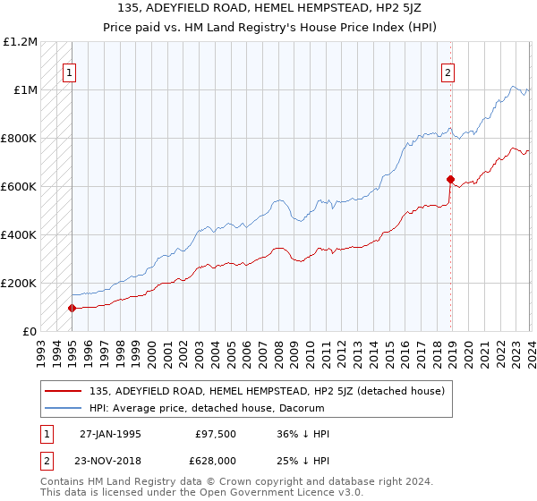 135, ADEYFIELD ROAD, HEMEL HEMPSTEAD, HP2 5JZ: Price paid vs HM Land Registry's House Price Index
