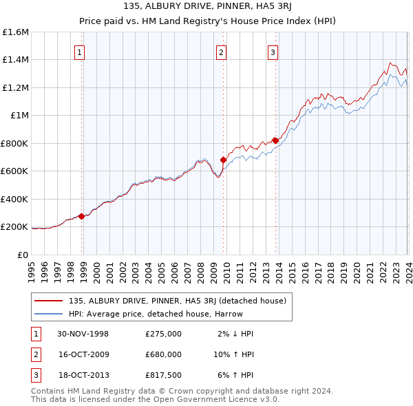 135, ALBURY DRIVE, PINNER, HA5 3RJ: Price paid vs HM Land Registry's House Price Index