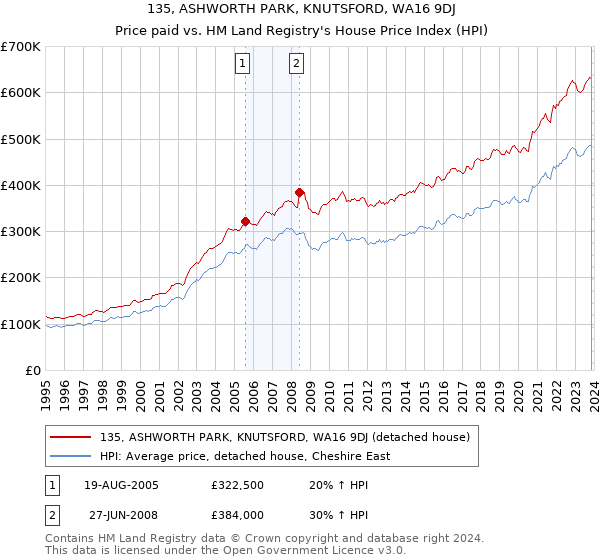 135, ASHWORTH PARK, KNUTSFORD, WA16 9DJ: Price paid vs HM Land Registry's House Price Index