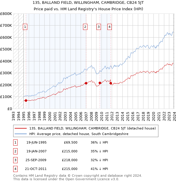 135, BALLAND FIELD, WILLINGHAM, CAMBRIDGE, CB24 5JT: Price paid vs HM Land Registry's House Price Index