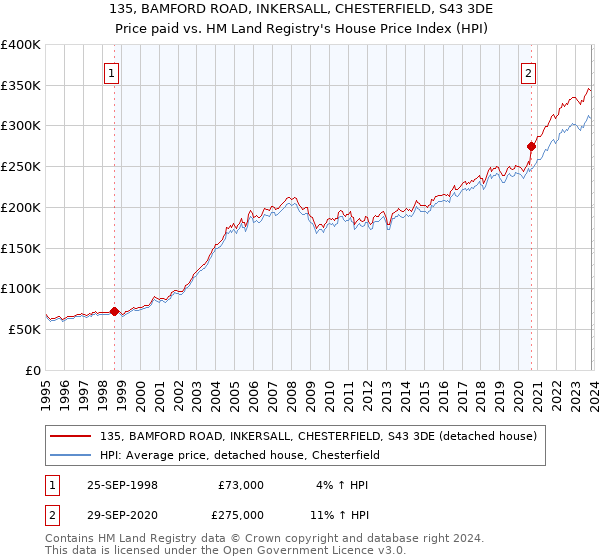 135, BAMFORD ROAD, INKERSALL, CHESTERFIELD, S43 3DE: Price paid vs HM Land Registry's House Price Index
