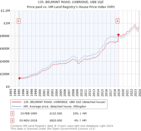 135, BELMONT ROAD, UXBRIDGE, UB8 1QZ: Price paid vs HM Land Registry's House Price Index