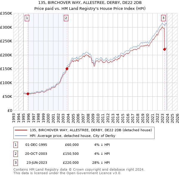 135, BIRCHOVER WAY, ALLESTREE, DERBY, DE22 2DB: Price paid vs HM Land Registry's House Price Index