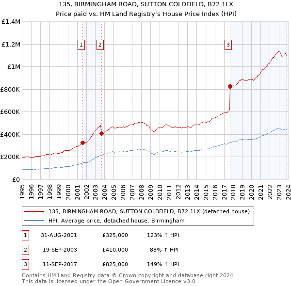 135, BIRMINGHAM ROAD, SUTTON COLDFIELD, B72 1LX: Price paid vs HM Land Registry's House Price Index