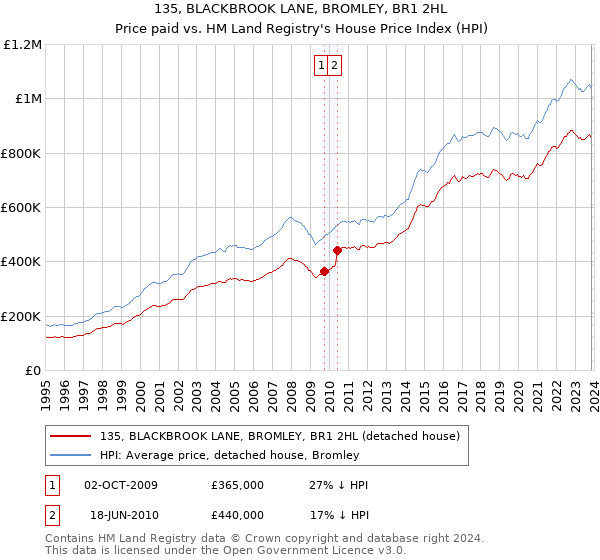 135, BLACKBROOK LANE, BROMLEY, BR1 2HL: Price paid vs HM Land Registry's House Price Index