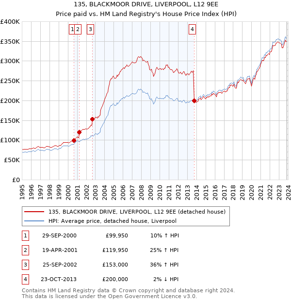 135, BLACKMOOR DRIVE, LIVERPOOL, L12 9EE: Price paid vs HM Land Registry's House Price Index