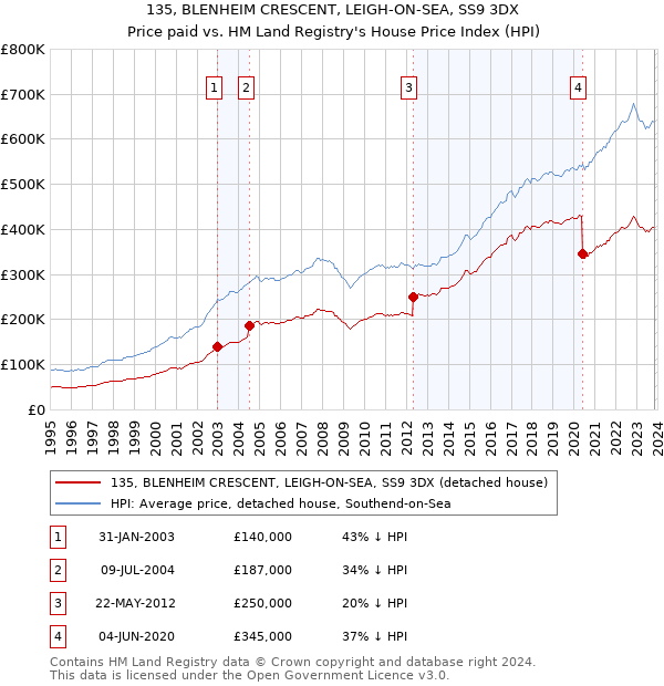 135, BLENHEIM CRESCENT, LEIGH-ON-SEA, SS9 3DX: Price paid vs HM Land Registry's House Price Index