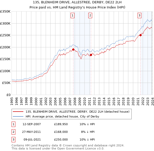 135, BLENHEIM DRIVE, ALLESTREE, DERBY, DE22 2LH: Price paid vs HM Land Registry's House Price Index