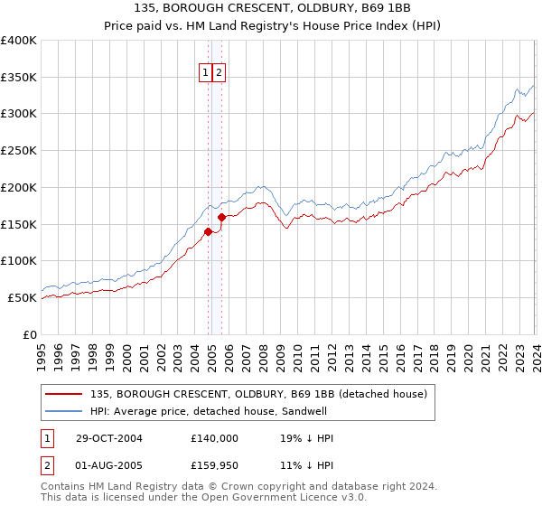 135, BOROUGH CRESCENT, OLDBURY, B69 1BB: Price paid vs HM Land Registry's House Price Index